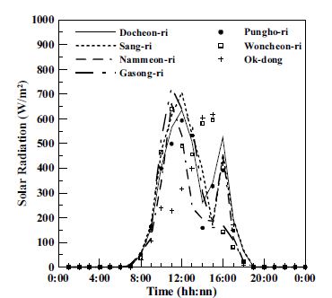 Fig. 2.5.8. Diurnal variation of solar radiation at each station