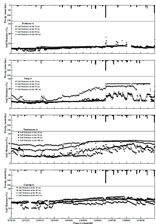 Fig. 2.5.9. Time series of daily mean soil moisture at each station that were builtin 2011