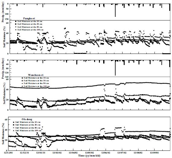 Fig. 2.5.10. Time series of daily mean soil moisture at each station that werebuilt in 2012