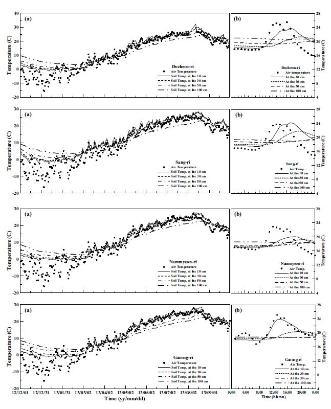 Fig. 2.5.11. (a) Time series of daily mean and (b) diurnal variation of soiltemperature at each station that were built in 2011