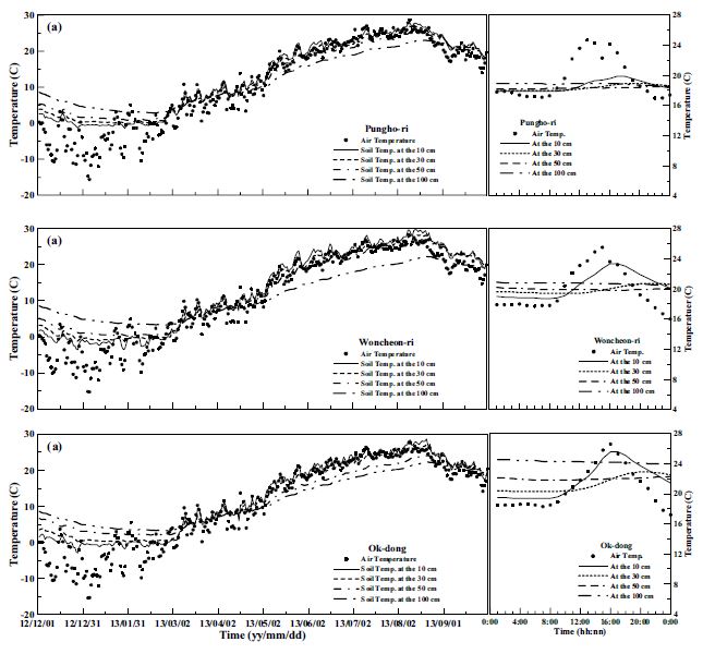 Fig. 2.5.12. (a) Time series of daily mean and (b) diurnal variation of soiltemperature at each station that were built in 2012