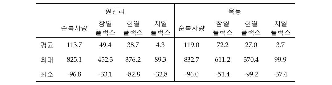 Energy component value at the Woncheon-ri and Ok-dong