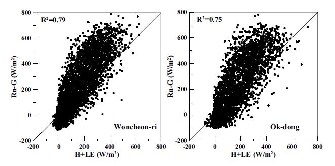 Fig. 2.5.13. Scattered diagrams of Energy balance