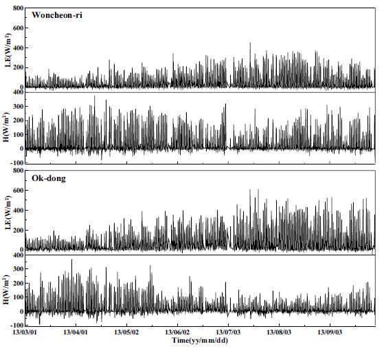 Fig. 2.5.14. Time series analysis of latent heat(LE) and sensible heat flux(H)