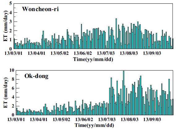 Fig. 2.5.14. Time series analysis of evapotranspiration(ET) at the Woncheon-riand Ok-dong