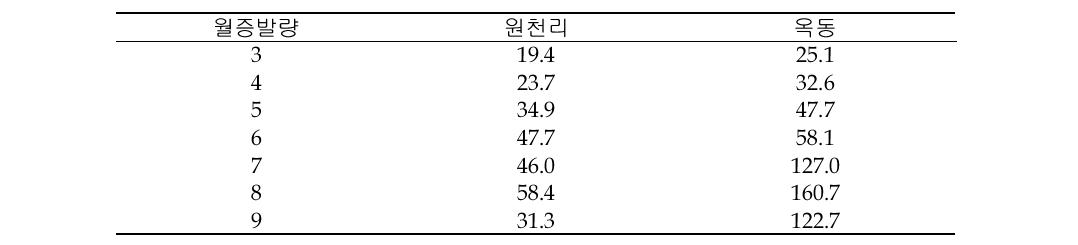 Monthly evapotranspiration at the Woncheon-ri and Ok-dong