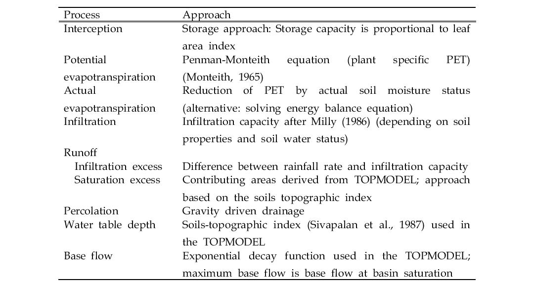 Main process and approach of the TOPLATS model