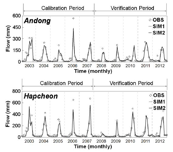 Fig. 3.5.1. The Monthly observed and simulated flows (mm) of water and energy balance analysis