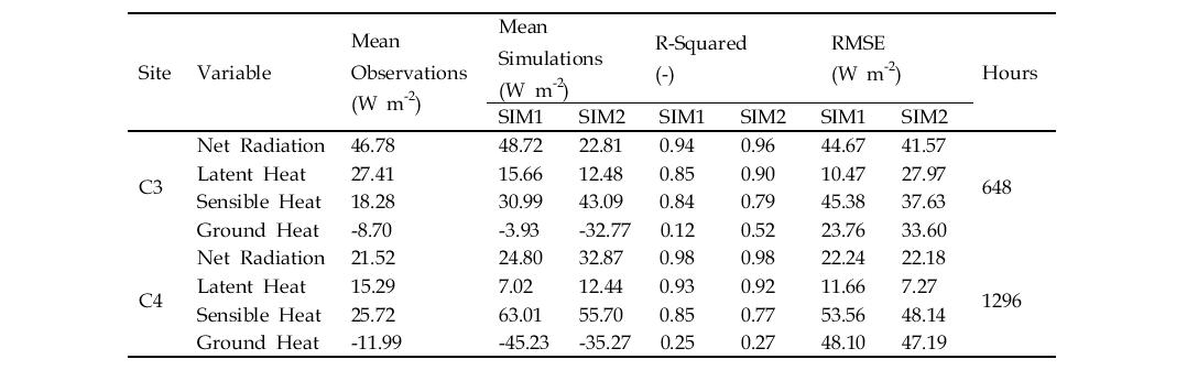 Statistics analysis of hourly averaged energy flux