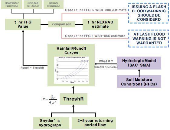 Fig. 4.2.1. Flash Flood Guidance System (NWSRFC)