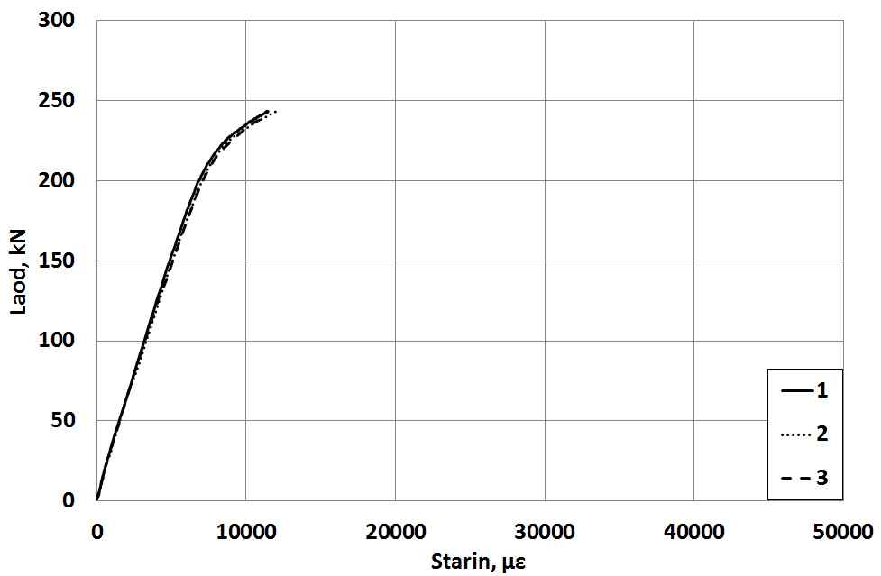 그림 3.2.16 브레이드트루젼 공법 탄소 심선 강연선 하중-변형률 곡선