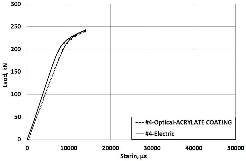 그림 3.2.25 Acrylate coating 스마트 강연선 시편시험 결과