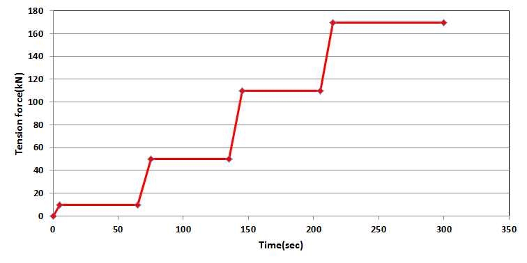 그림 3.4.7 스마트 강연선 긴장력 도입