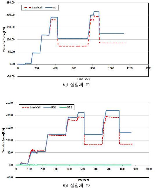 그림 3.4.9 긴장력 도입과정에서 긴장력 계측결과