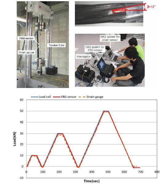 그림 3.4.10 스마트 강연선의 Loading-Unloading-Reloading 계측 성능