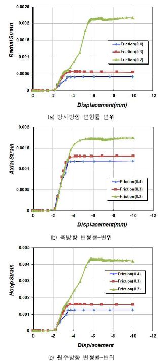 그림 4.2.12 변형률-변위 곡선 (마찰계수 값에 따른 결과 비교)