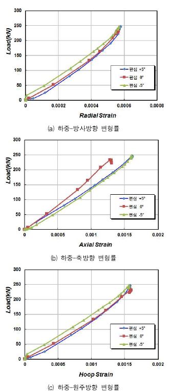 그림 4.2.17 하중-변형률 곡선 (편심 하중 방향에 따른 결과 비교)