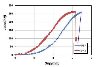 그림 4.2.31 하중-슬립 곡선