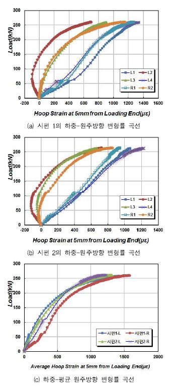 그림 4.2.35 하중-원주방향 변형률 곡선 (정착단부 5 mm 위치)