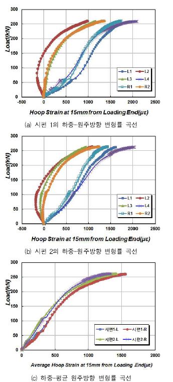 그림 4.2.36 하중-원주방향 변형률 곡선 (정착단부 15 mm 위치)