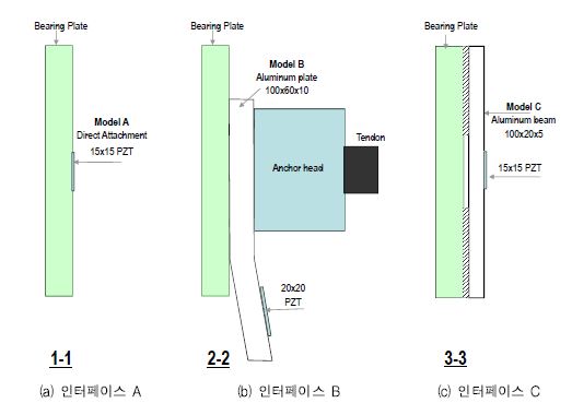 그림 4.3.11 스마트 임피던스 인터페이스의 상세도