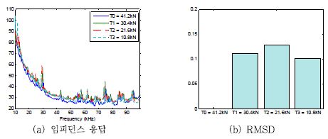 그림 4.3.15 PZT 인터페이스 모델 A의 긴장력 모니터링: 20∼40 kHz