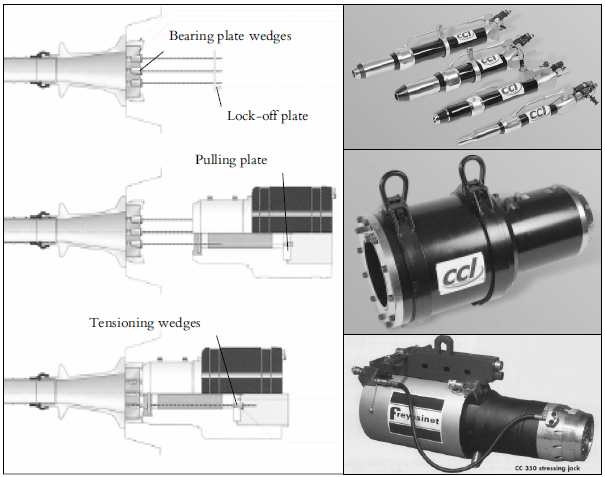 그림 2.1.17 CCL, Freyssinet 잭의 형상 및 인장 작업 과정