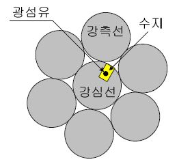 그림 2.3.3 심선의 겉면 홈에 FBG센서 매립