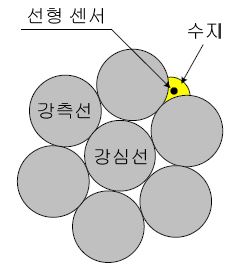 그림 2.3.4 측선과 측선 사이의 굴곡부에 선형 센서 부착