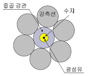 그림 2.3.5 중공(속빈) 강관 심선에 FBG센서 매립