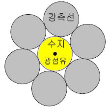 그림 2.3.6 FBG센서가 매립된 수지 심선