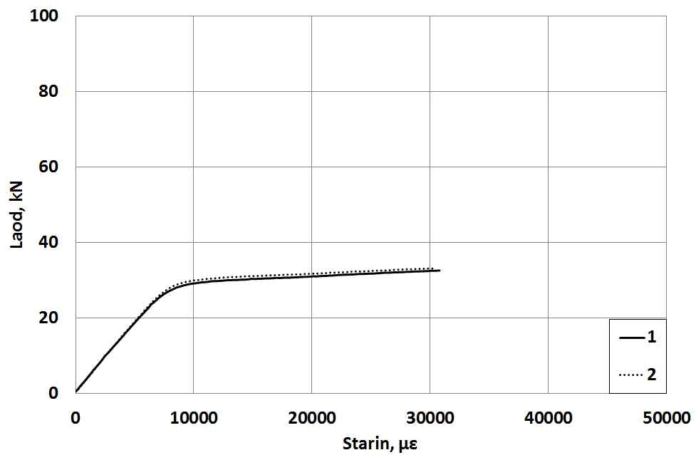그림 3.1.25 절단 심선의 하중-변형률 곡선