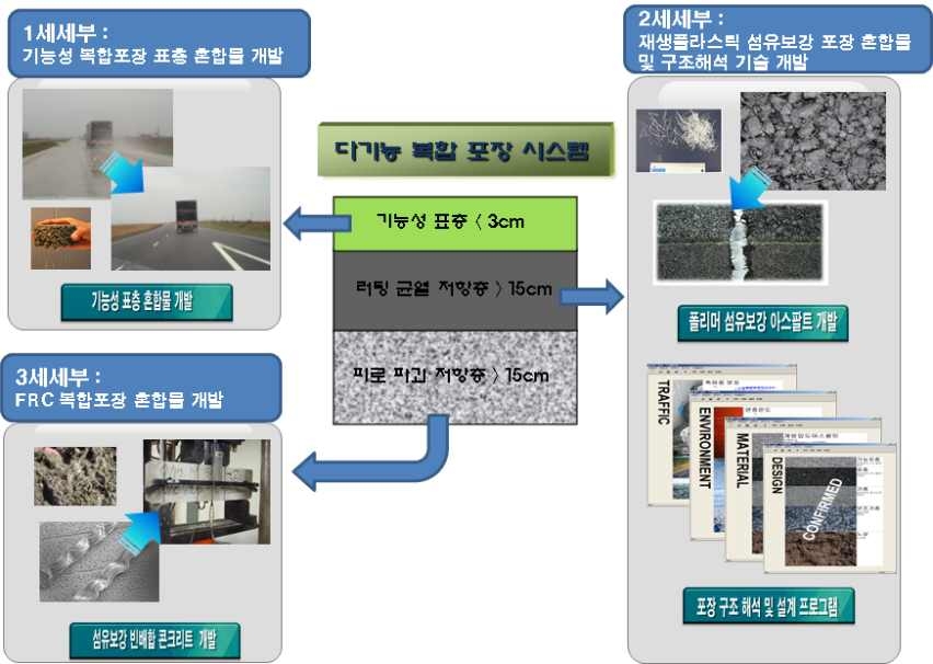 그림 1.6 다기능 복합 포장 시스템의 연구 추진 체계