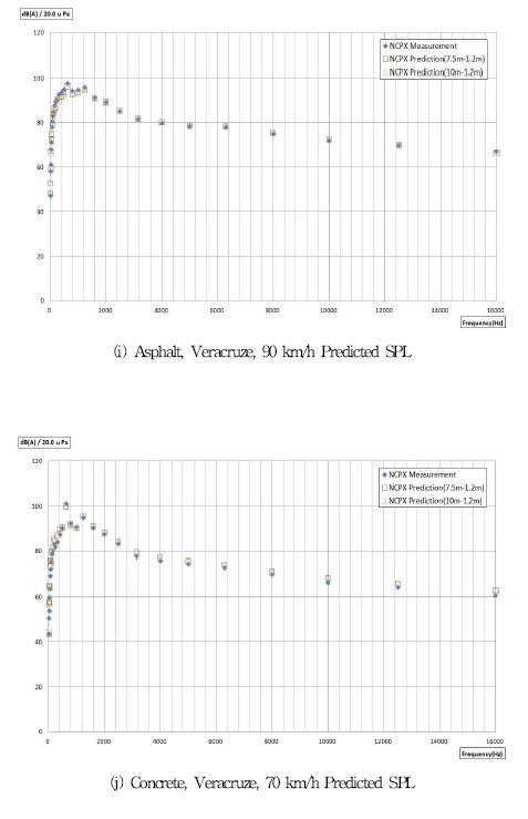 그림 5.10 예측 SPL과 측정 SPL