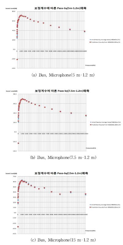 그림 5.21 아스팔트 포장에서 예측값과 실측값 결과 비교