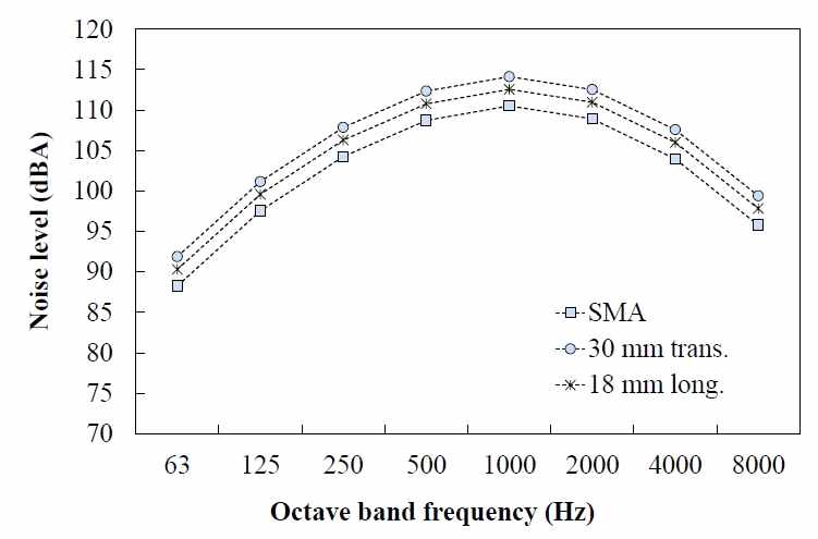 그림 6.3 옥타브 밴드 주파수 vs. 소음 수준