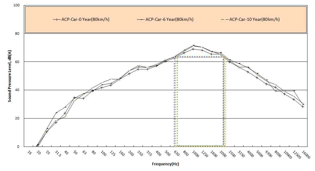 그림 3.31 아스팔트 포장의 승용차에 대한 주파수 대역