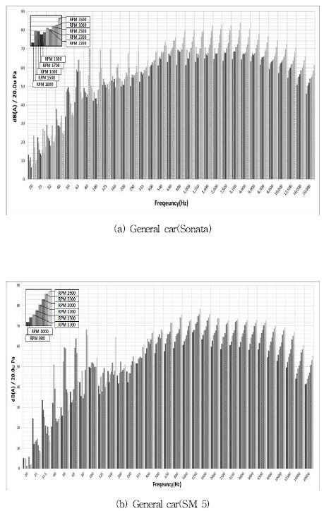 그림 4.15 RPM의 CPB 분석 결과(Sound pressure related to the frequency)