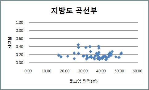 그림 4.53 지방도 곡선부 : 사고율-물고임 면적