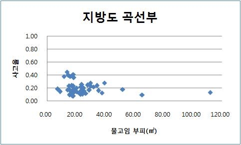 그림 4.54 지방도 곡선부 : 사고율-물고임 부피