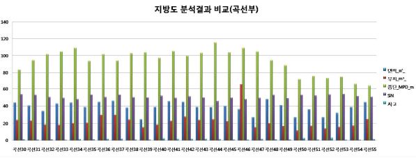 그림 4.57 지방도 분석결과 비교 - 곡선부(2)