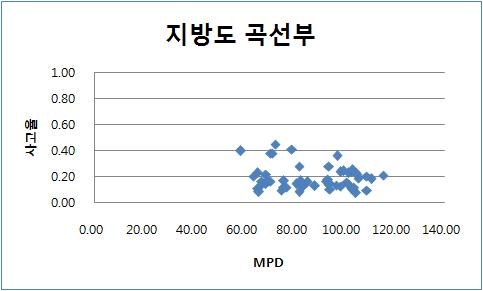 그림 4.55 지방도 곡선부 : 사고율-MPD