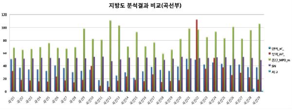 그림 4.56 지방도 분석결과 비교 - 곡선부(1)