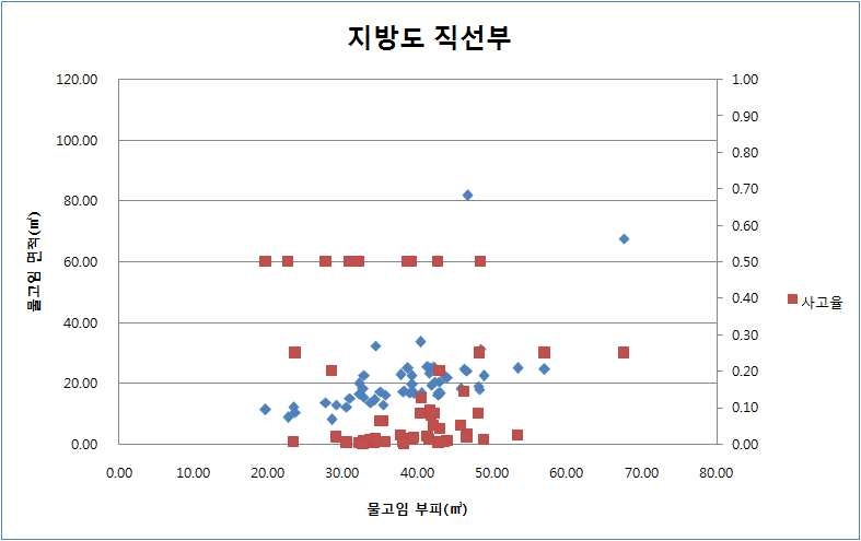 그림 4.58 일반국도 직선부에서의 물고임 면적-부피-사고율 그래프