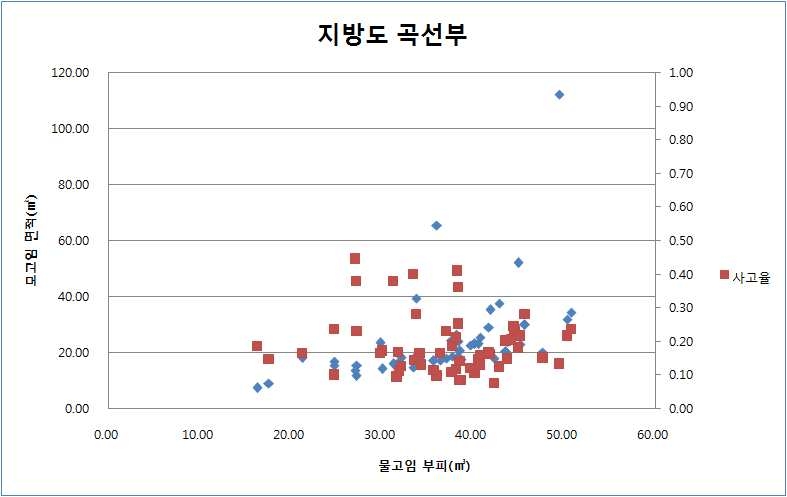 그림 4.59 일반국도 직선부에서의 물고임 면적-부피-사고율 그래프