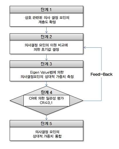 그림 5.1 AHP 분석절차