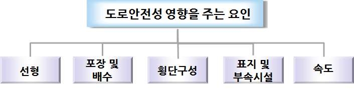 그림 5.2 AHP 분석항목 계층화