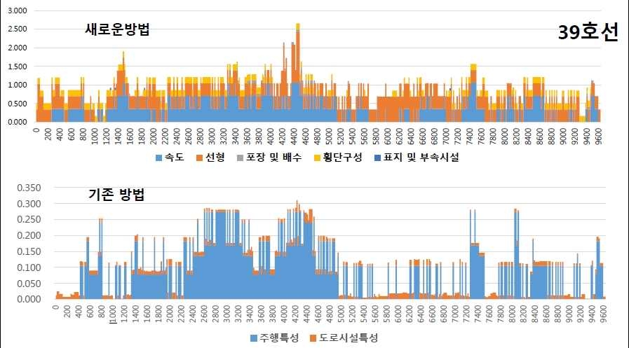 그림 5.7 일반국도 39호선 종합위험요소 산출 그래프(Hazard Profile)