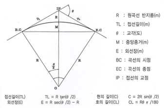 그림 6.4 도로선형 원곡선의 제원