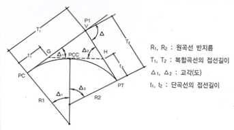 그림 6.6 도로선형 복합곡선 제원